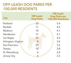 study shows parks for pooches leading the pack in growth