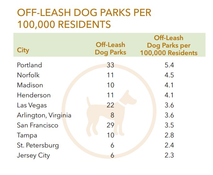 study shows parks for pooches leading the pack in growth