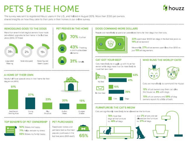 houzz survey says that pets rule the home