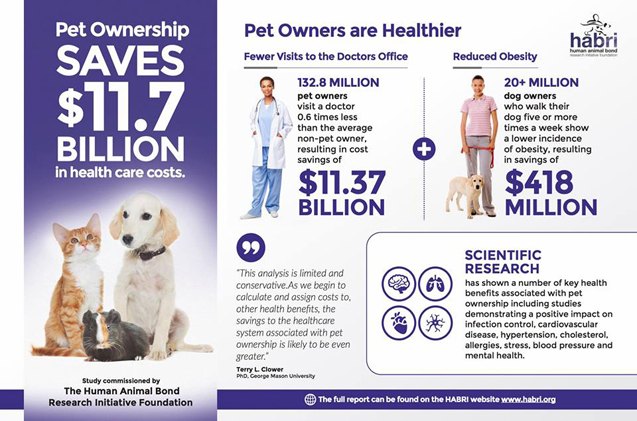 research shows pet ownership saves 11 7 billion in health care costs
