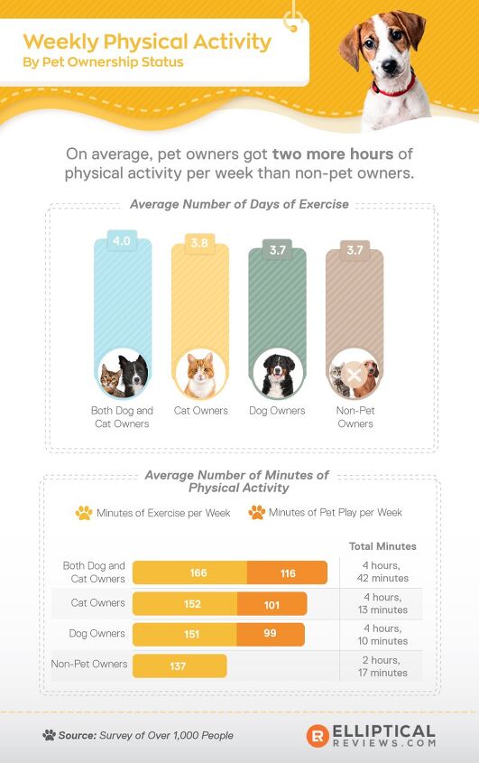 survey proves that having pets is good for your health