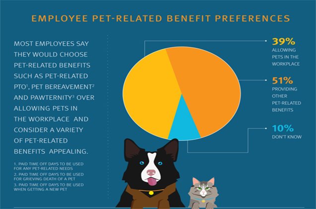 survey wed rather have pet related perks than pets in the workplac