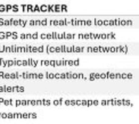 are gps pet trackers and fitness trackers the same thing